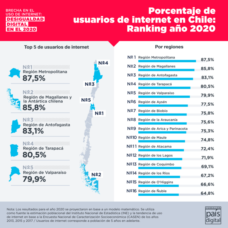 Magallanes Es La Segunda Región Con Más Usuarios De Internet En Chile ...